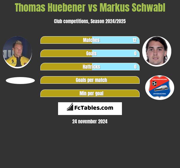 Thomas Huebener vs Markus Schwabl h2h player stats