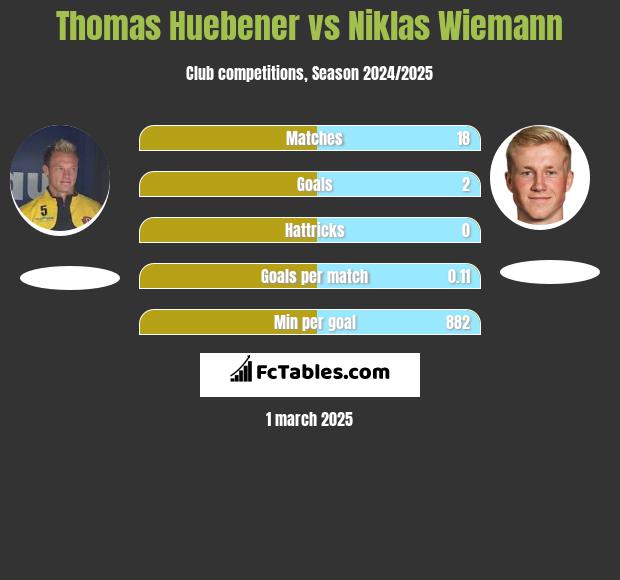 Thomas Huebener vs Niklas Wiemann h2h player stats