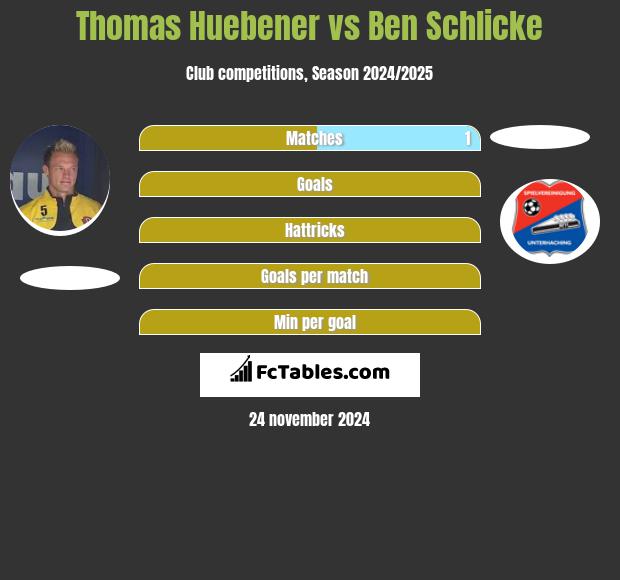 Thomas Huebener vs Ben Schlicke h2h player stats