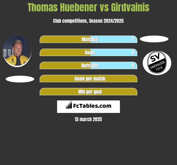 Thomas Huebener vs Girdvainis h2h player stats