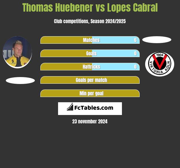 Thomas Huebener vs Lopes Cabral h2h player stats