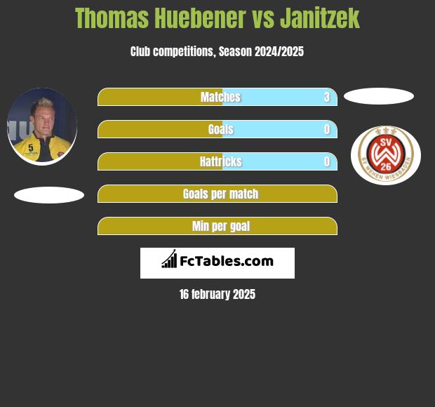 Thomas Huebener vs Janitzek h2h player stats