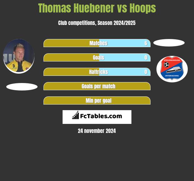 Thomas Huebener vs Hoops h2h player stats