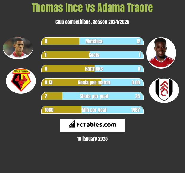 Thomas Ince vs Adama Traore h2h player stats