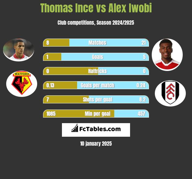 Thomas Ince vs Alex Iwobi h2h player stats