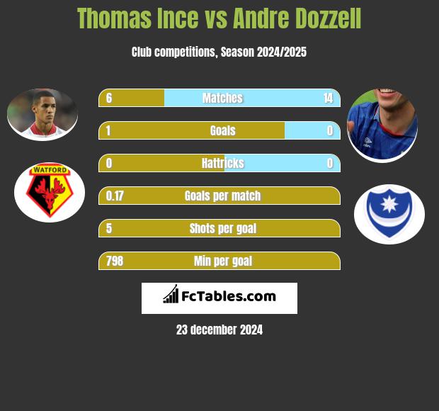 Thomas Ince vs Andre Dozzell h2h player stats