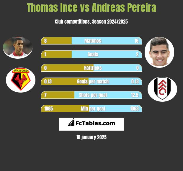 Thomas Ince vs Andreas Pereira h2h player stats