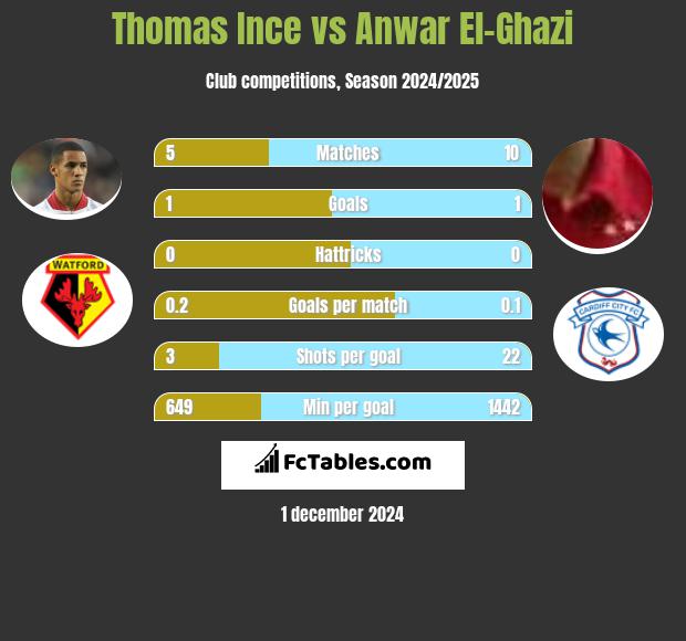 Thomas Ince vs Anwar El-Ghazi h2h player stats