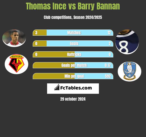 Thomas Ince vs Barry Bannan h2h player stats