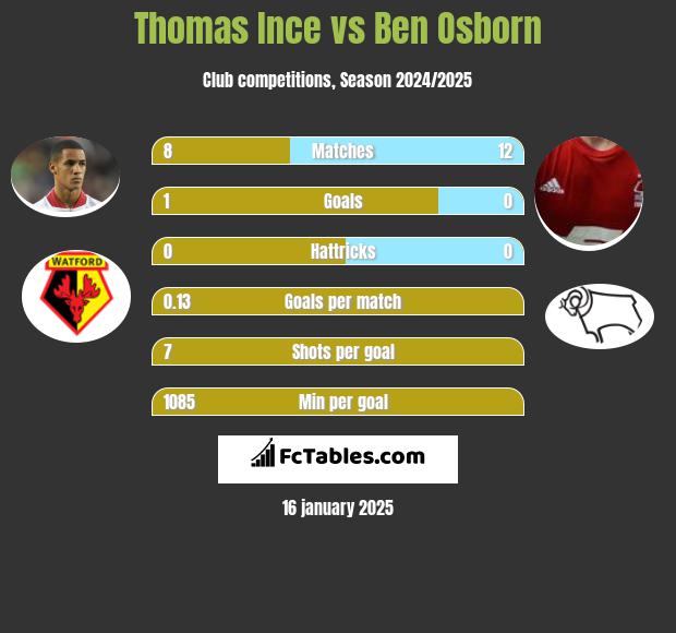 Thomas Ince vs Ben Osborn h2h player stats