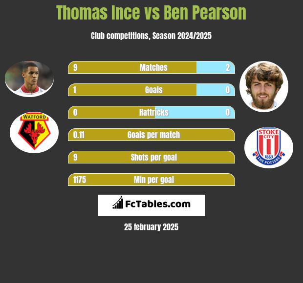 Thomas Ince vs Ben Pearson h2h player stats