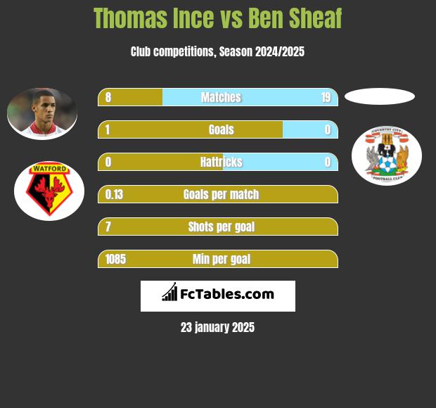 Thomas Ince vs Ben Sheaf h2h player stats