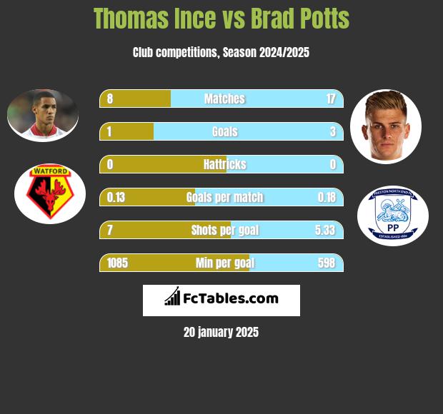 Thomas Ince vs Brad Potts h2h player stats