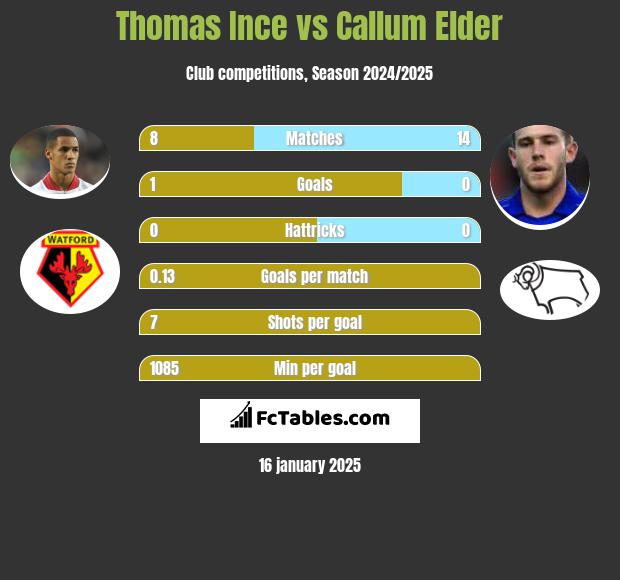 Thomas Ince vs Callum Elder h2h player stats