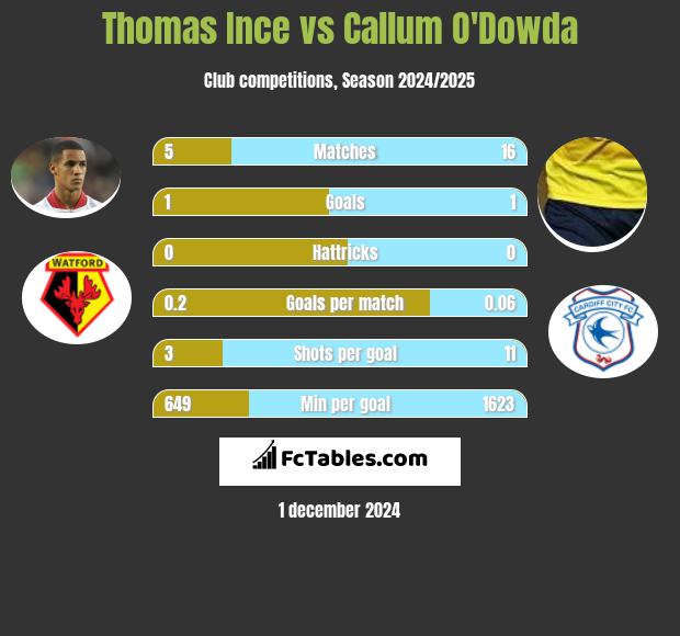 Thomas Ince vs Callum O'Dowda h2h player stats