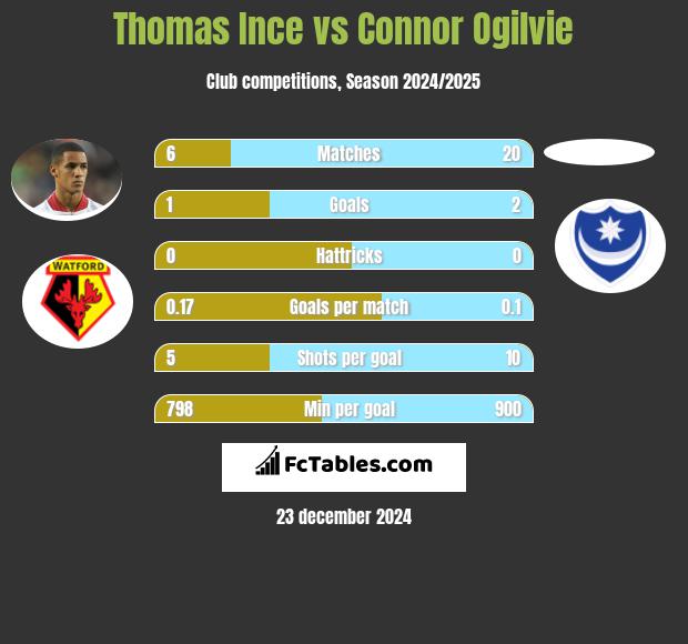 Thomas Ince vs Connor Ogilvie h2h player stats