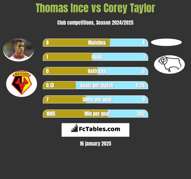 Thomas Ince vs Corey Taylor h2h player stats