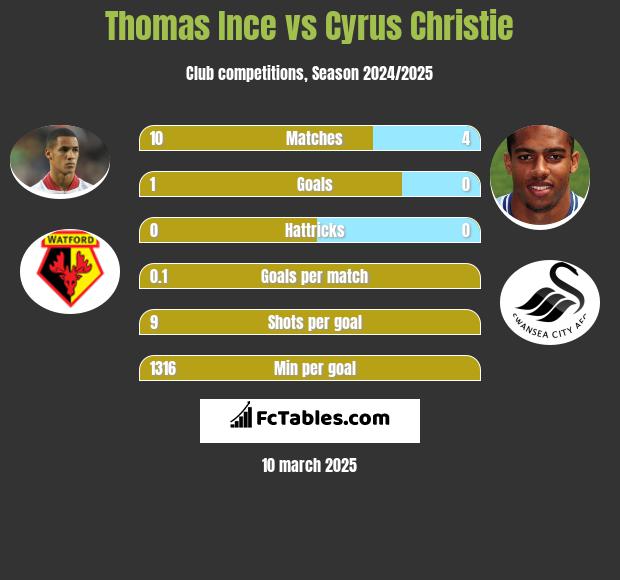 Thomas Ince vs Cyrus Christie h2h player stats