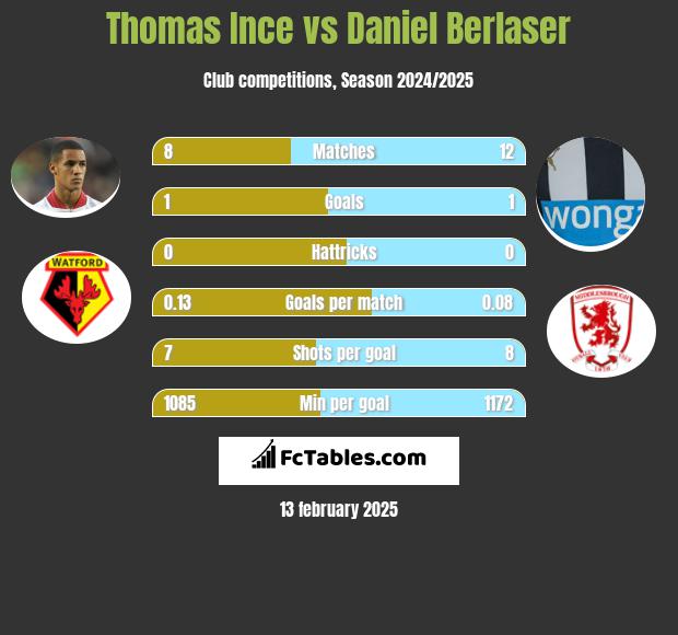 Thomas Ince vs Daniel Berlaser h2h player stats