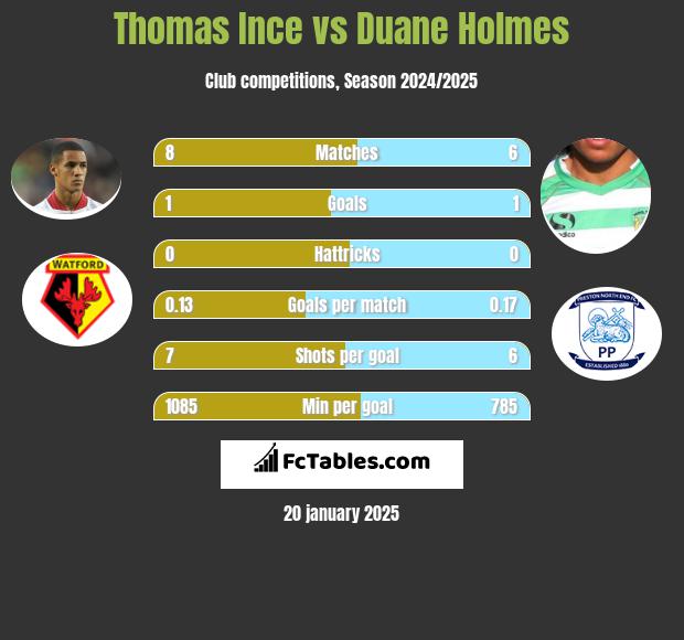 Thomas Ince vs Duane Holmes h2h player stats