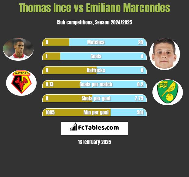 Thomas Ince vs Emiliano Marcondes h2h player stats