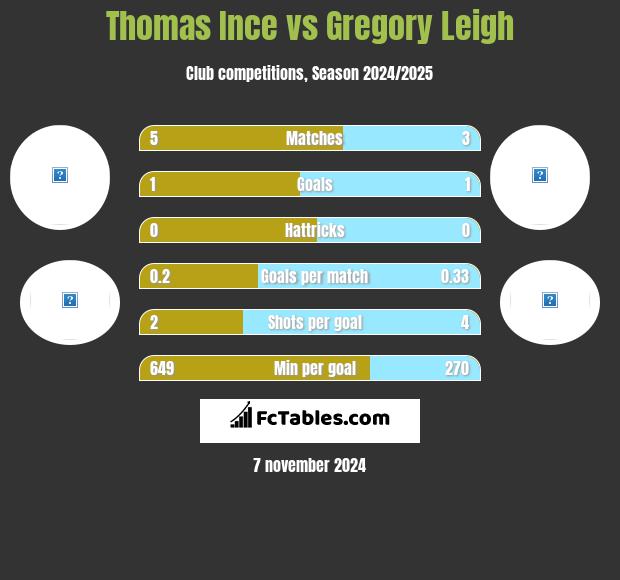 Thomas Ince vs Gregory Leigh h2h player stats