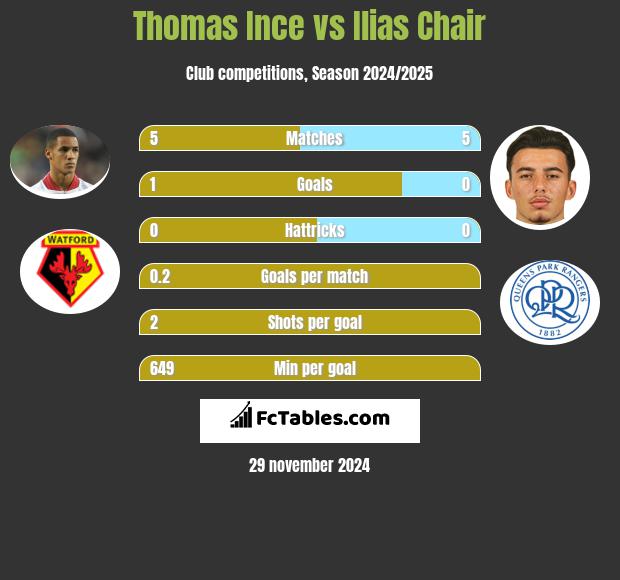 Thomas Ince vs Ilias Chair h2h player stats