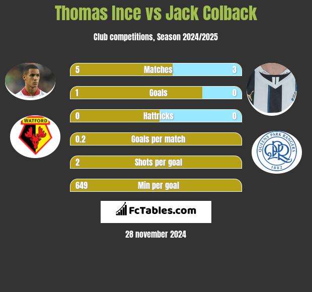 Thomas Ince vs Jack Colback h2h player stats