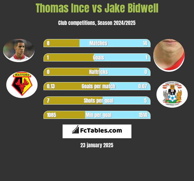 Thomas Ince vs Jake Bidwell h2h player stats