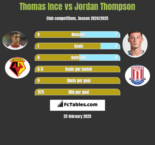 Thomas Ince vs Jordan Thompson h2h player stats