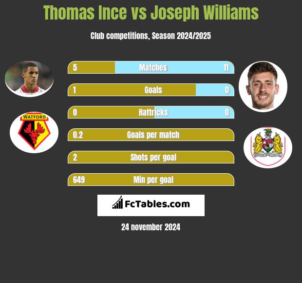 Thomas Ince vs Joseph Williams h2h player stats