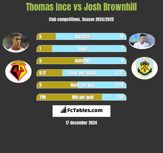 Thomas Ince vs Josh Brownhill h2h player stats