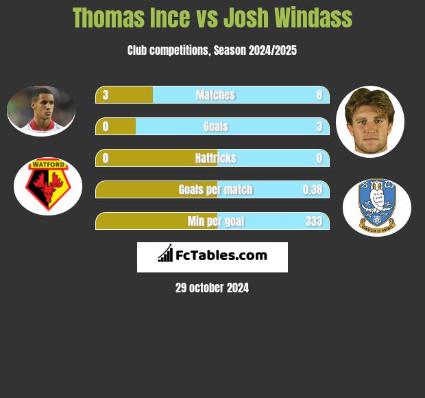 Thomas Ince vs Josh Windass h2h player stats