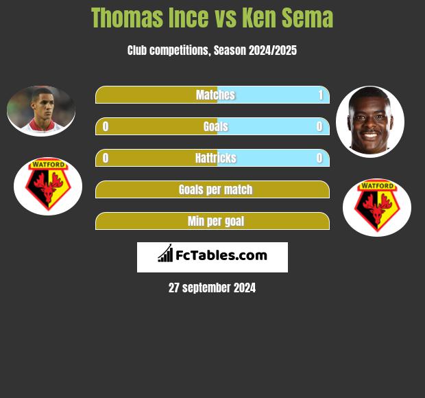 Thomas Ince vs Ken Sema h2h player stats