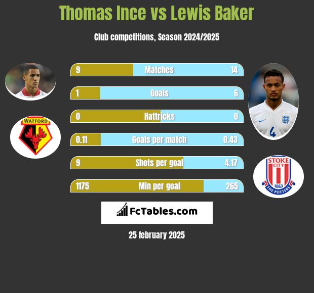 Thomas Ince vs Lewis Baker h2h player stats