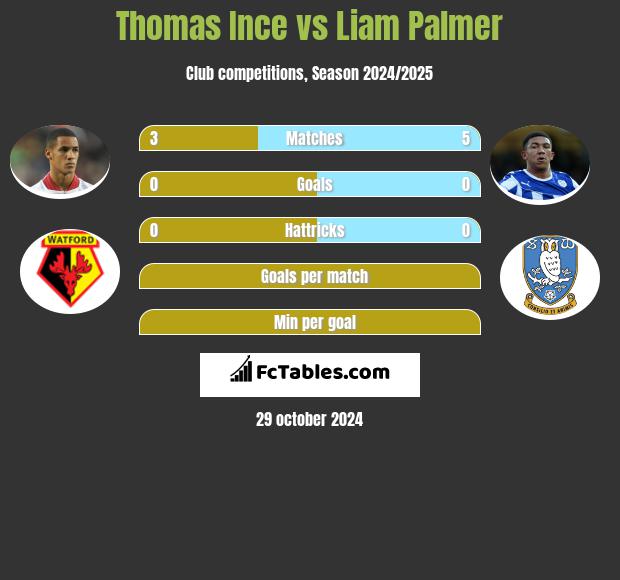 Thomas Ince vs Liam Palmer h2h player stats