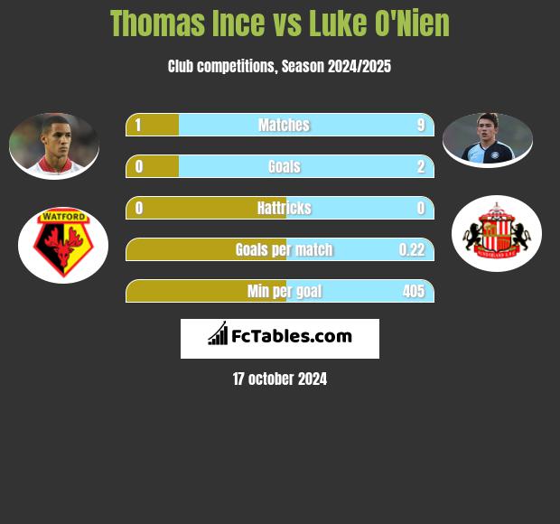 Thomas Ince vs Luke O'Nien h2h player stats