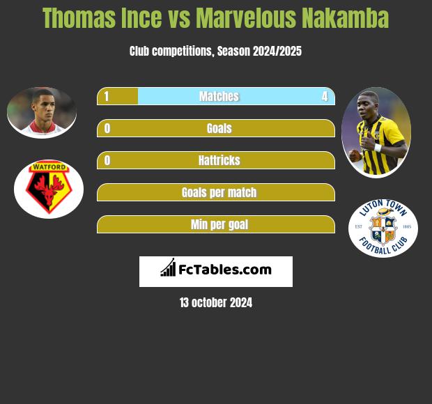 Thomas Ince vs Marvelous Nakamba h2h player stats