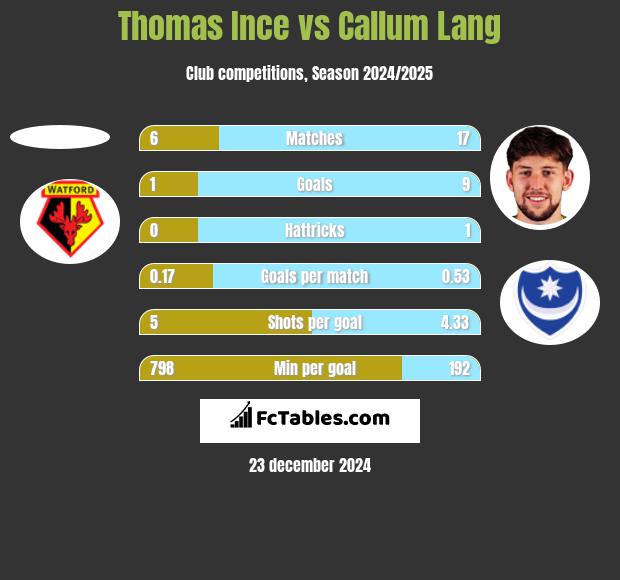 Thomas Ince vs Callum Lang h2h player stats