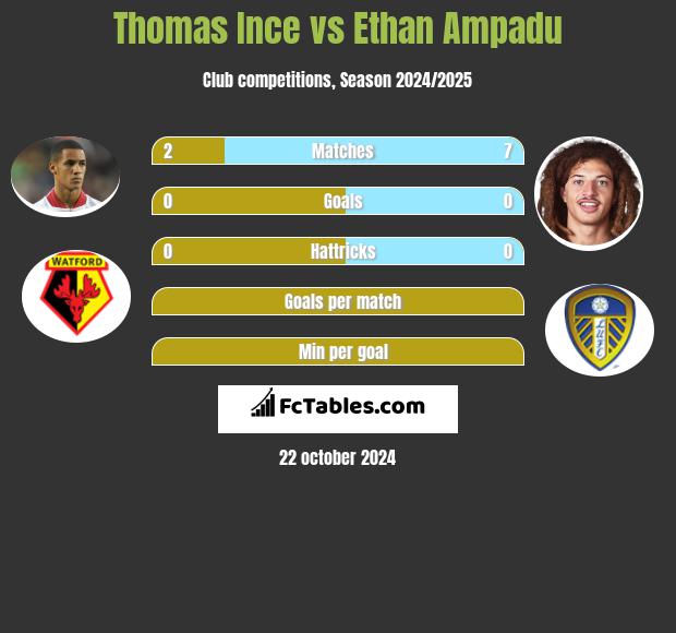 Thomas Ince vs Ethan Ampadu h2h player stats