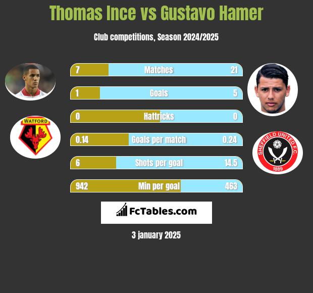 Thomas Ince vs Gustavo Hamer h2h player stats