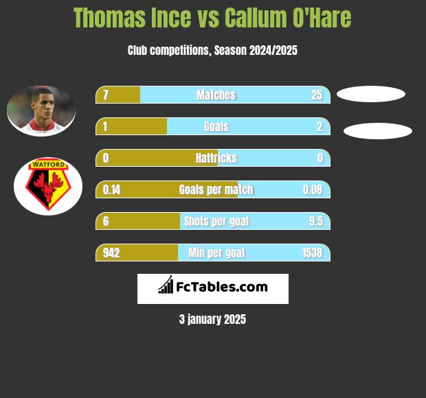 Thomas Ince vs Callum O'Hare h2h player stats