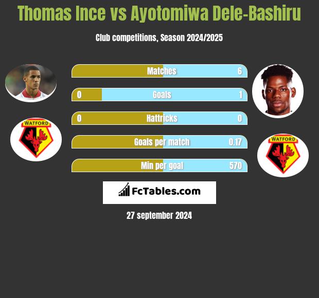 Thomas Ince vs Ayotomiwa Dele-Bashiru h2h player stats