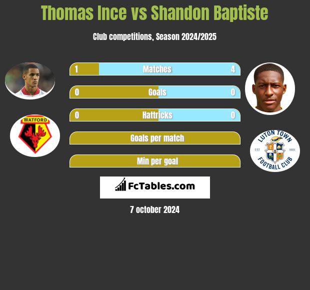 Thomas Ince vs Shandon Baptiste h2h player stats