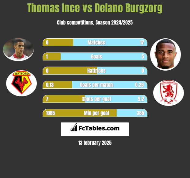 Thomas Ince vs Delano Burgzorg h2h player stats