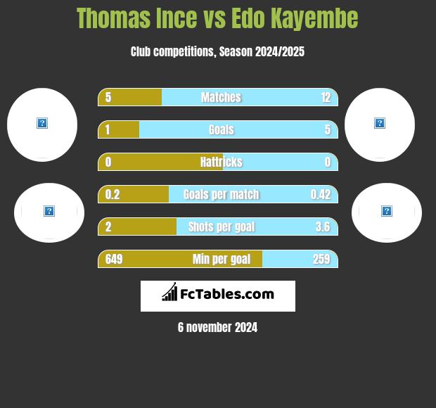 Thomas Ince vs Edo Kayembe h2h player stats