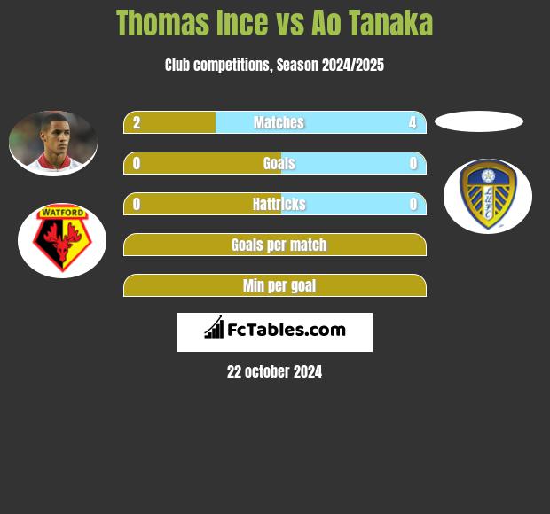 Thomas Ince vs Ao Tanaka h2h player stats