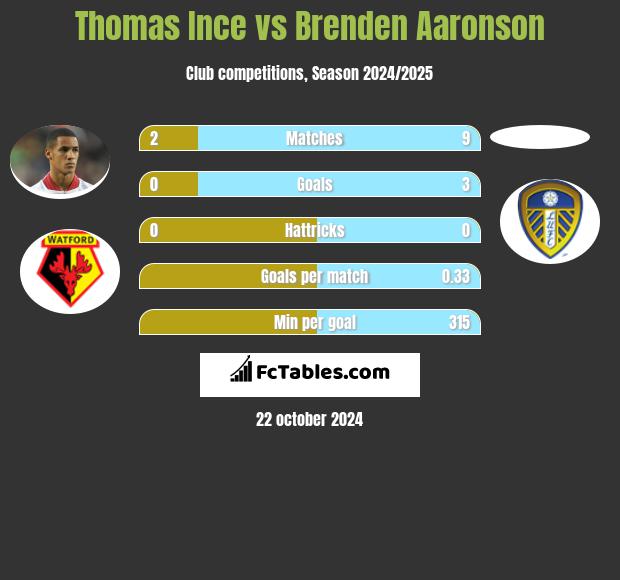 Thomas Ince vs Brenden Aaronson h2h player stats