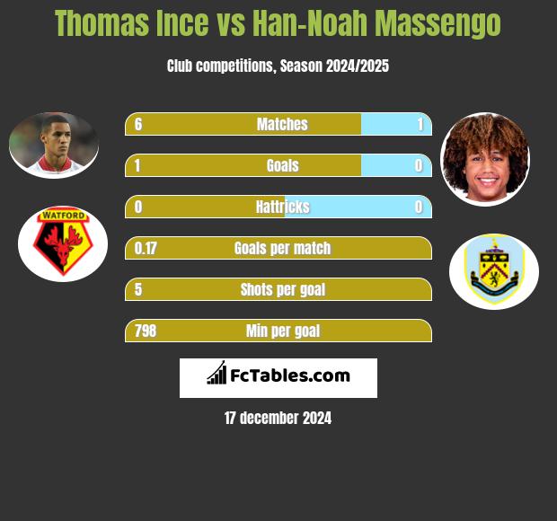 Thomas Ince vs Han-Noah Massengo h2h player stats