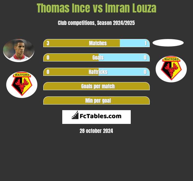 Thomas Ince vs Imran Louza h2h player stats